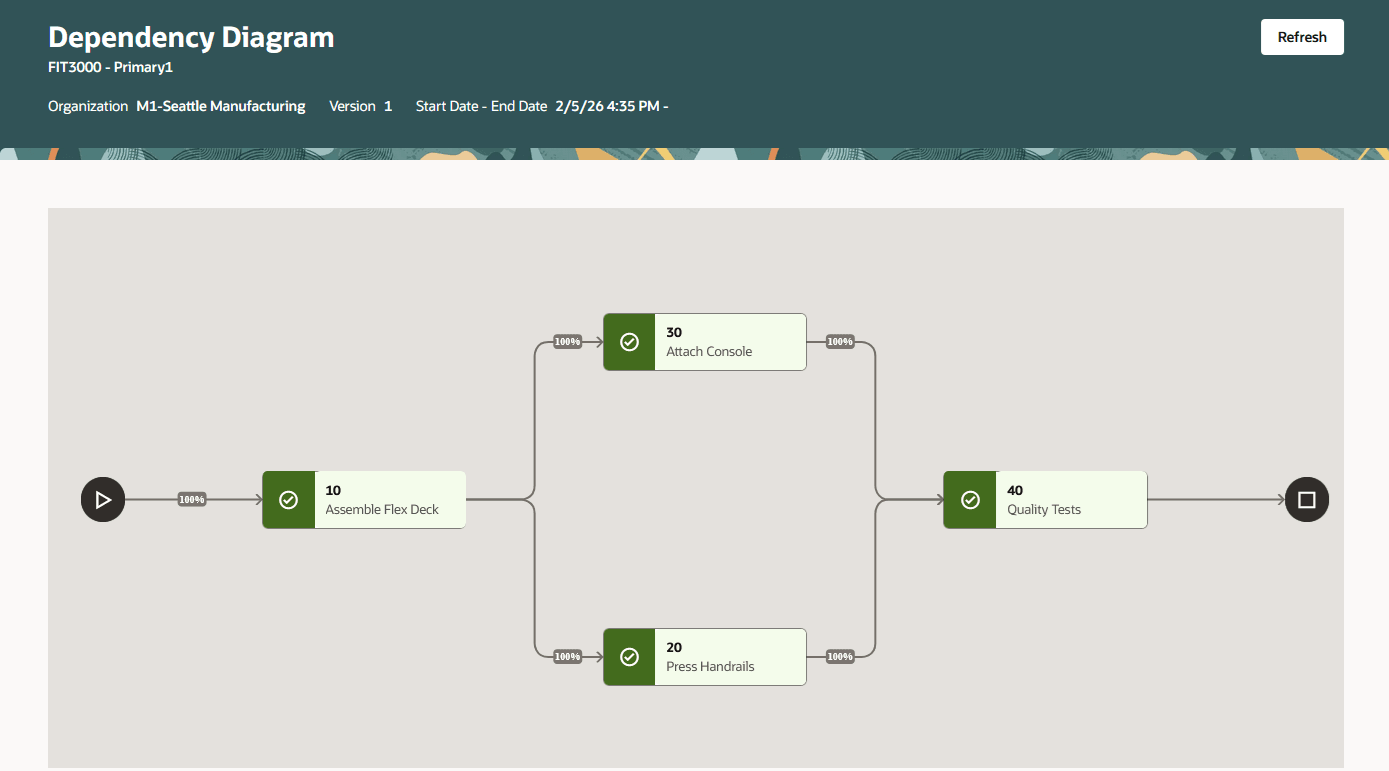 ショップ型作業定義の工程依存ダイアグラム
