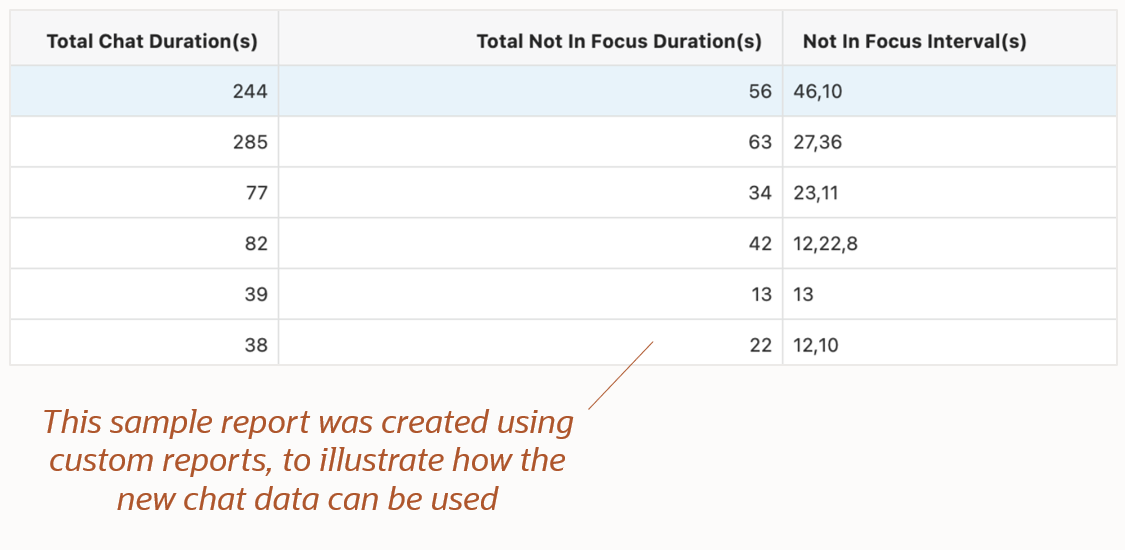 チャットの新しい「Not in Focus」時間データ・ポイントを使用したサンプル・レポート
