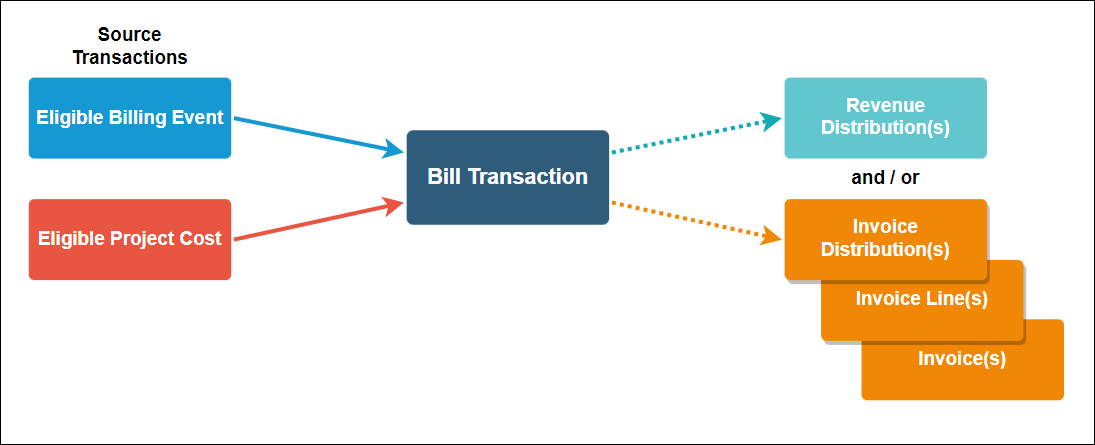 請求トランザクションがソース・トランザクション、収益および請求書とどのように関連しているかを示す図