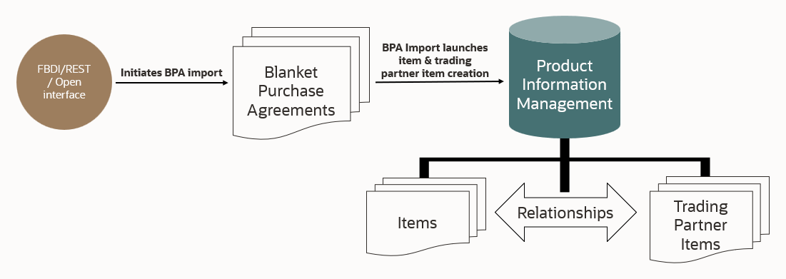 BPAインポートからの品目および取引先品目の作成