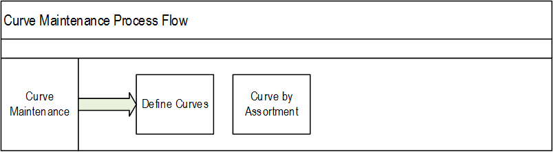 Surrounding text describes Figure 10-1 .