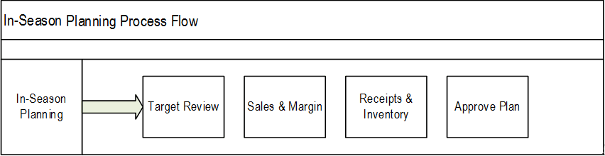 Surrounding text describes Figure 15-1 .