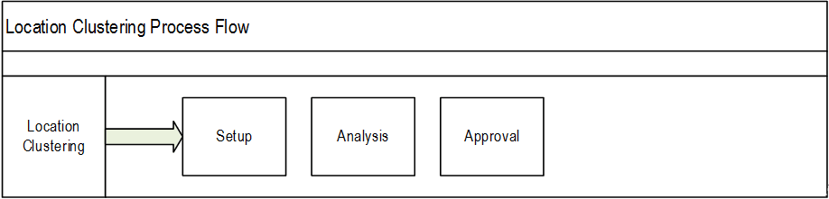 Surrounding text describes Figure 7-1 .
