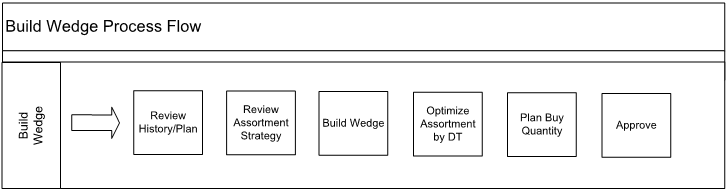 Surrounding text describes Figure 12-1 .