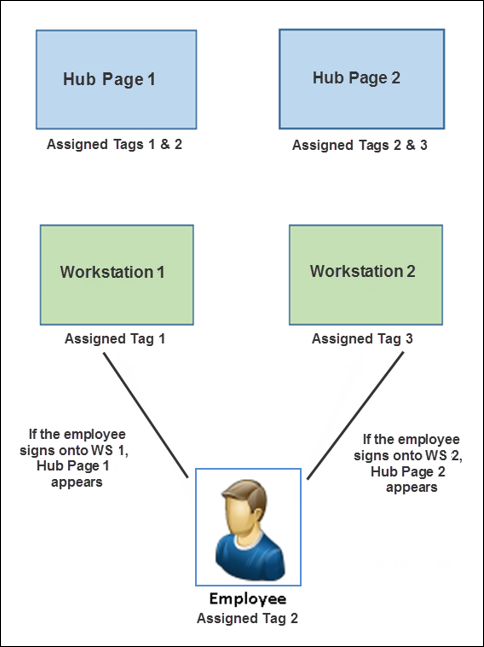 This image shows an example of how the application determines which Hub page to show the workstation operator based on the tags assigned to the page, employee, and the tablet.