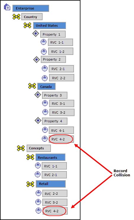 This figure shows an example zone configuration with a record collision.