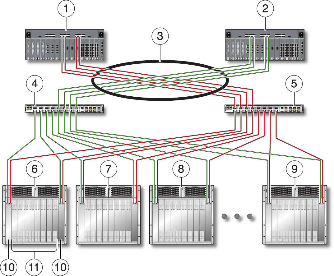 image:图中显示了间接连接到合并网状结构网络的刀片服务器
