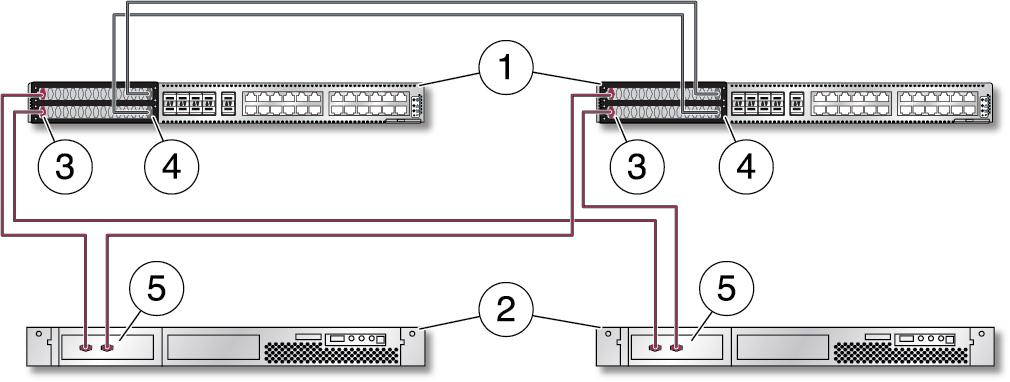 image:图中显示了直接连接到 Oracle InfiniBand Switch IS2-46 的主机。