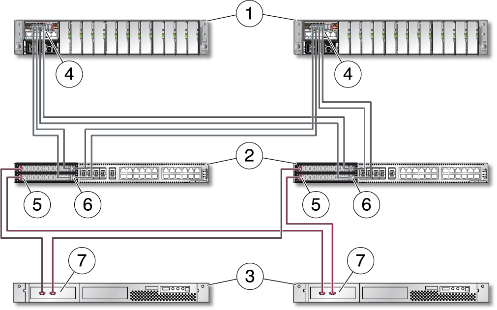 image:图中显示了通过中间 Oracle InfiniBand Switch IS2-46 间接连接到 Oracle InfiniBand Switch IS2-254 的主机。