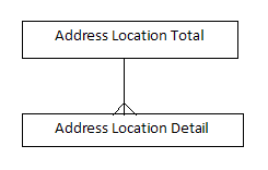 Description of dim_address_locationt.png follows