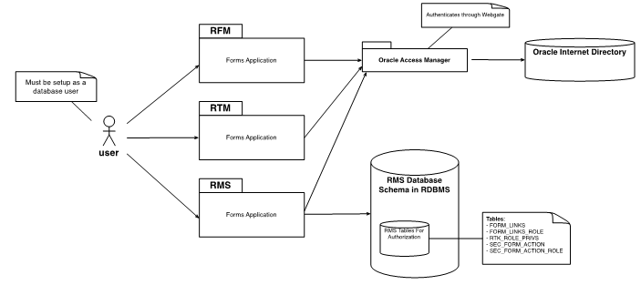 Surrounding text describes Figure 10-1 .