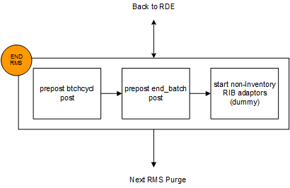 End Batch Cycle