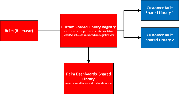 Surrounding text describes Figure 7-2 .