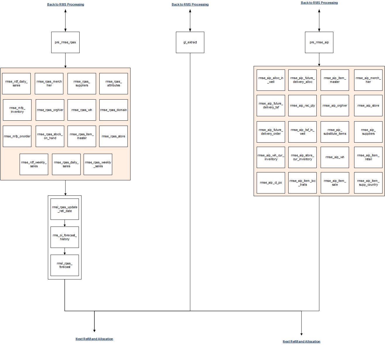 RPAS and AIP