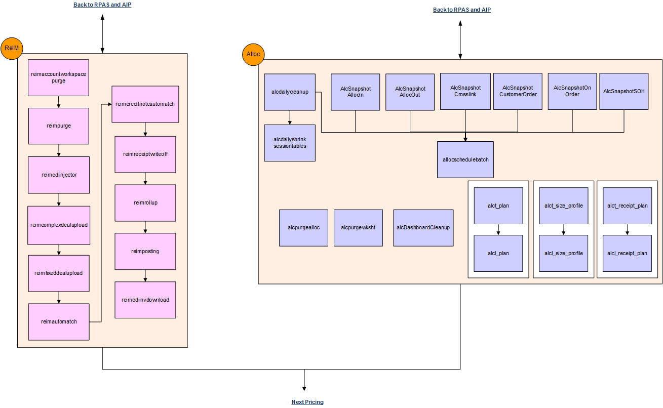 ReIM and Allocation