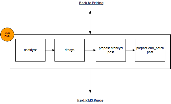 End Batch Cycle