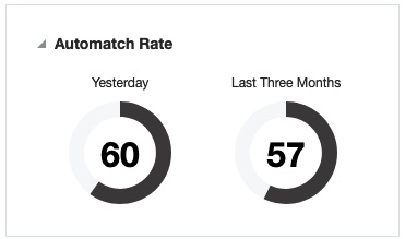 Automatch Rate