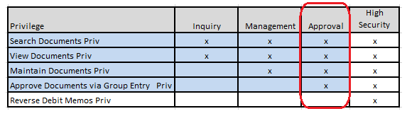 privileges