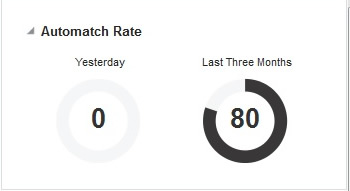 Automatch Rate