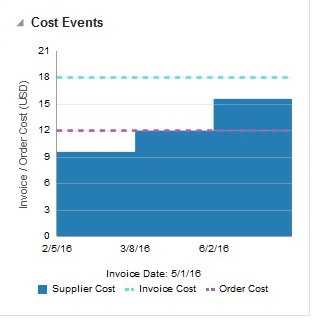 Cost Event Report