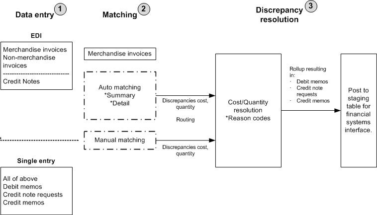 Invoice and Credit Note Matching Process Flow