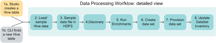 New Hive table workflow