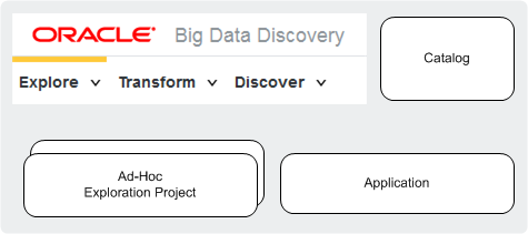 This diagram shows a BDD logo, a Catalog, two projects and one BDD application.