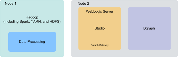 This diagram shows Big Data Discovery software deployed on two nodes. One node hosts CDH, and the other node hosts WebLogic Server with Studio and Dgraph Gateway and the Dgraph.