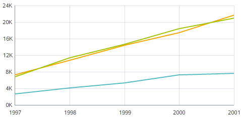 Line chart with multiple lines