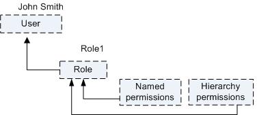 Surrounding text describes Figure 10-5 .