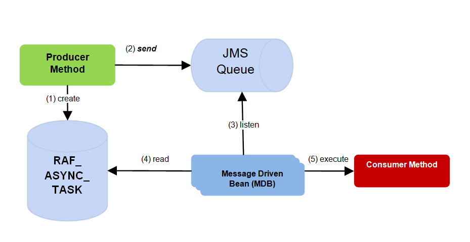 Surrounding text describes Figure 3-1 .