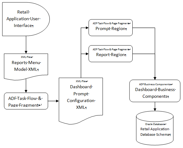 Design of Included Dashboards