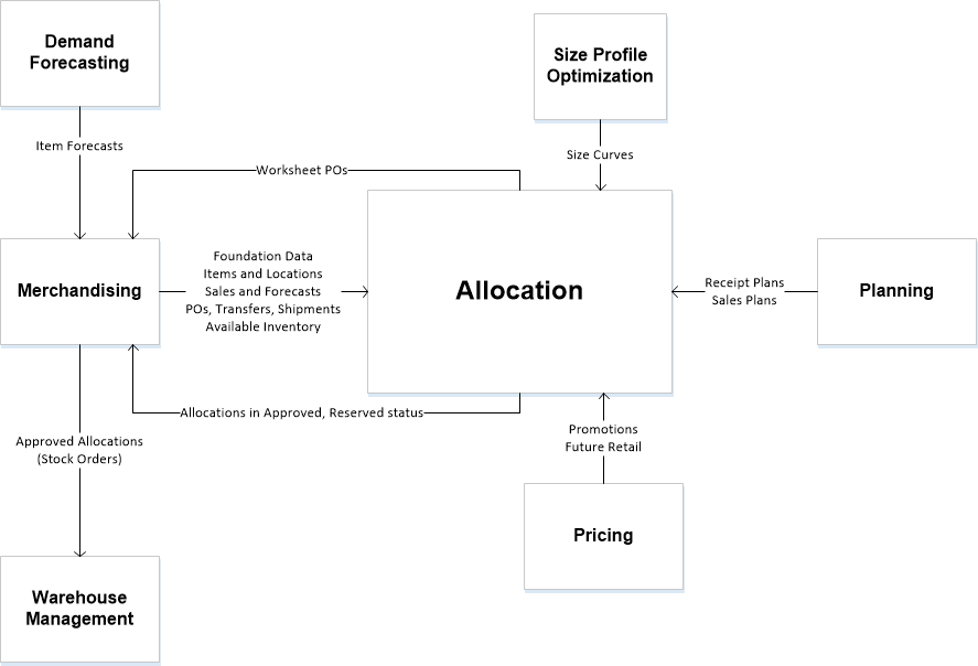 Oracle Retail Allocation-Related Dataflow