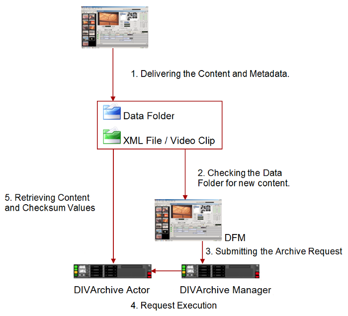 SAMMAsolo - DIVArchive Integration Workflow
