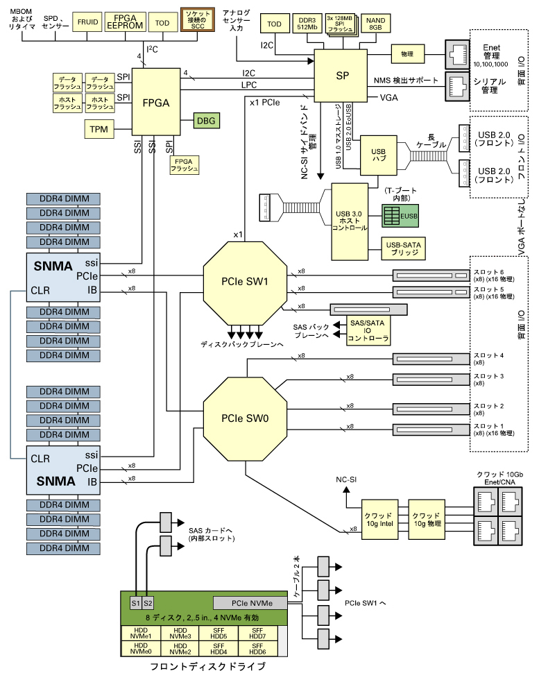 image:サーバーコンポーネントのブロック図を示す図。