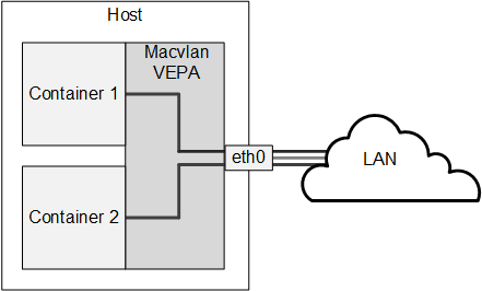 図は、macvlan VEPAにより別々にネットワークに接続されている2つのコンテナを持つホスト・システムを示しています。 図は、macvlan VEPAにより別々にネットワークに接続されている2つのコンテナを持つホスト・システムを示しています。