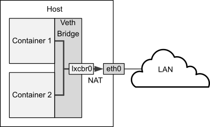 この図は、vethブリッジlxcbr0を介して接続されている2つのコンテナを持つホスト・システムを示しています。このホストは、NATルールを使用して、コンテナがeth0経由でネットワークの残りの部分に接続することを可能にしますが、これらのルールではコンテナへの着信接続はできません。 この図は、vethブリッジlxcbr0を介して接続されている2つのコンテナを持つホスト・システムを示しています。このホストは、NATルールを使用して、コンテナがeth0経由でネットワークの残りの部分に接続することを可能にしますが、これらのルールではコンテナへの着信接続はできません。
