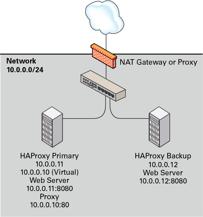 この図では、一方のHAProxyサーバー(10.0.0.11)を示しており、これは、仮想IPアドレスが10.0.0.10のKeepalivedプライマリ・サーバーとして構成されています。もう一方のIPアドレス(10.0.0.12)は、Keepalivedバックアップ・サーバーとして構成されています。プライマリ・サーバー上のHAProxyサービスはポート80でリスニングし、(ポート8080でリスニングする) httpdサービスの1つに受信リクエストを転送します。