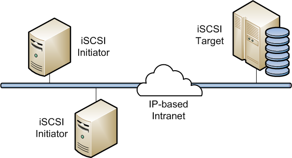 この図は、iSCSIターゲットにアタッチされた共有ストレージに複数のiSCSIイニシエータがアクセスする単純なイーサネット・ネットワークを示しています。 この図は、iSCSIターゲットにアタッチされた共有ストレージに複数のiSCSIイニシエータがアクセスする単純なイーサネット・ネットワークを示しています。