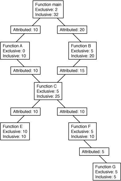 image:Call tree illustrating exclusive, inclusive and attributed                             metrics.