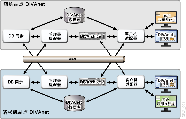 具有两个站点的本地客户机访问示例