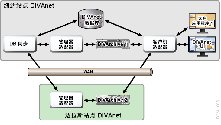 具有两个站点的远程访问示例