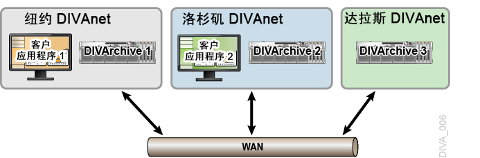 具有三个站点的站点连接示例