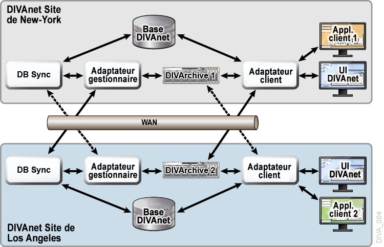 Exemple d'accès client local avec deux sites