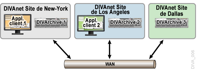 Exemple de connectivité de site avec trois sites