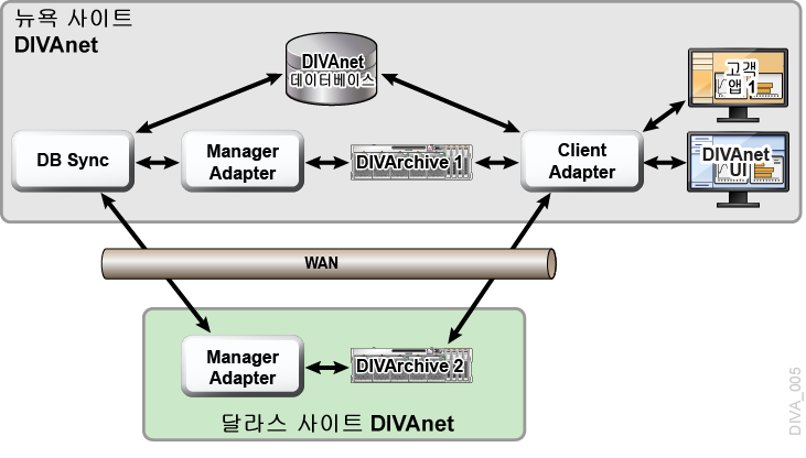 두 사이트가 포함된 원격 액세스 예