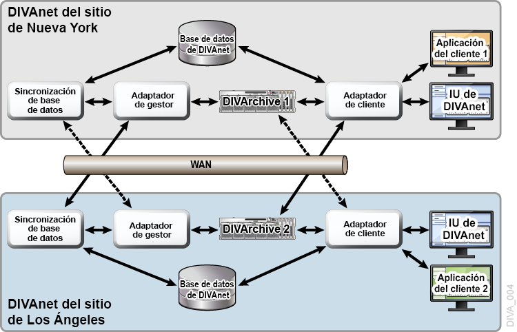Ejemplo de acceso de cliente local con dos sitios