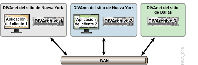 Ejemplo de conectividad del sitio con tres sitios