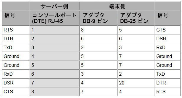 image:アダプタ RJ-45 から DP-9 または DB-25 へのピン配列の変換を示す表
