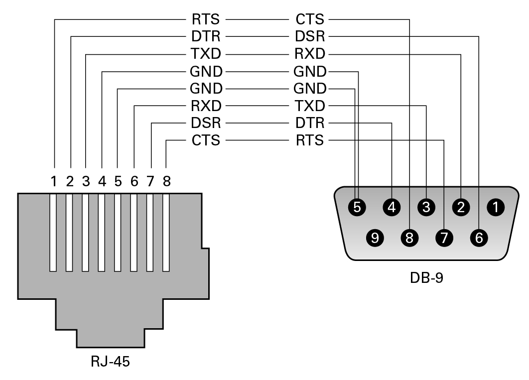 image:RJ-45 到 DB-9 连接器的管脚引线转换